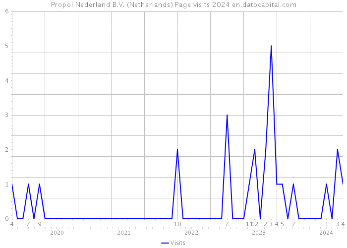 Propol Nederland B.V. (Netherlands) Page visits 2024 