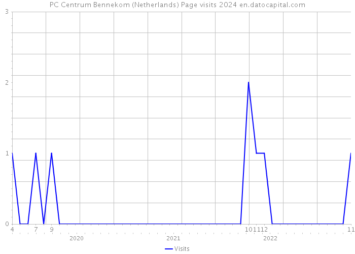 PC Centrum Bennekom (Netherlands) Page visits 2024 