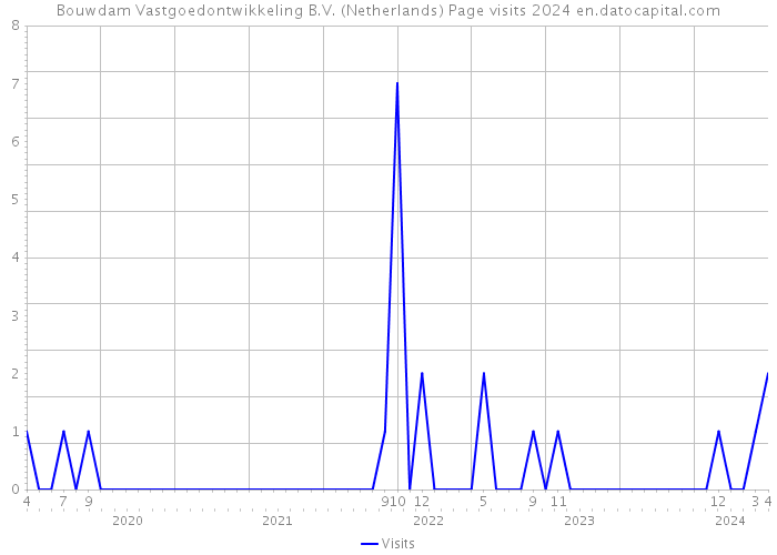 Bouwdam Vastgoedontwikkeling B.V. (Netherlands) Page visits 2024 
