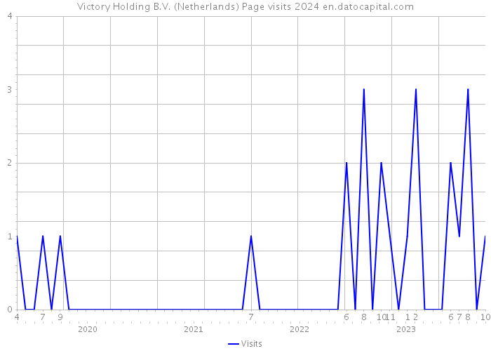 Victory Holding B.V. (Netherlands) Page visits 2024 
