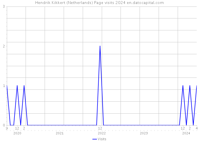 Hendrik Kikkert (Netherlands) Page visits 2024 