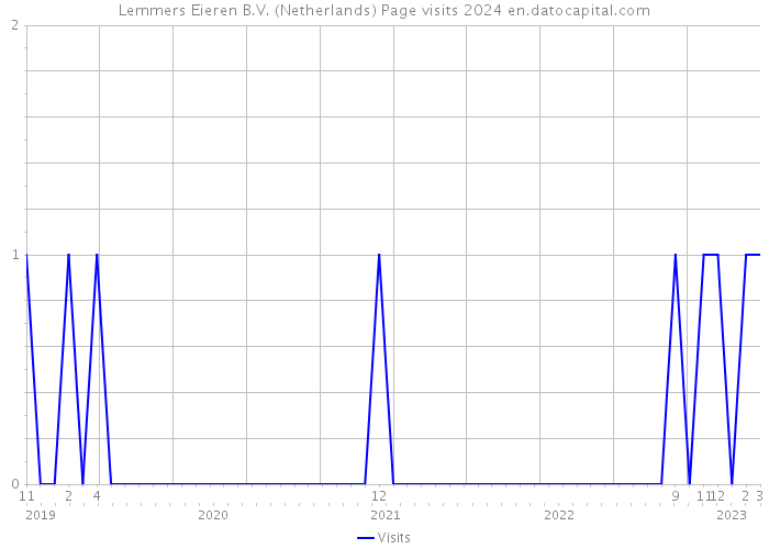Lemmers Eieren B.V. (Netherlands) Page visits 2024 