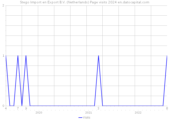 Stego Import en Export B.V. (Netherlands) Page visits 2024 