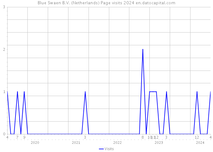 Blue Swaen B.V. (Netherlands) Page visits 2024 