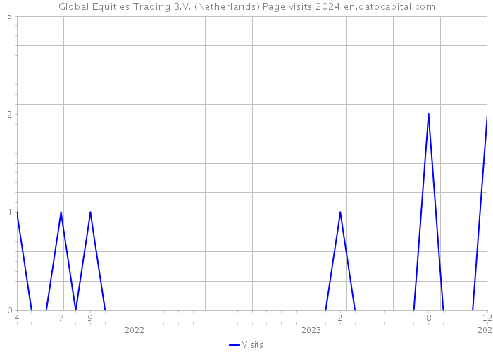 Global Equities Trading B.V. (Netherlands) Page visits 2024 