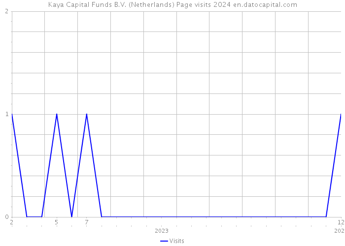 Kaya Capital Funds B.V. (Netherlands) Page visits 2024 