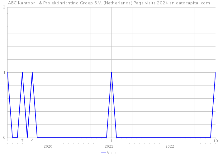 ABC Kantoor- & Projektinrichting Groep B.V. (Netherlands) Page visits 2024 