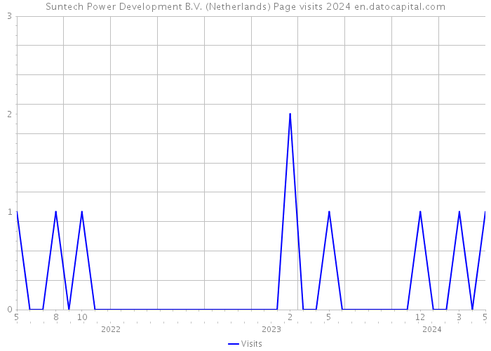 Suntech Power Development B.V. (Netherlands) Page visits 2024 