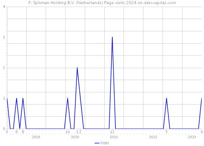 F. Spitman Holding B.V. (Netherlands) Page visits 2024 