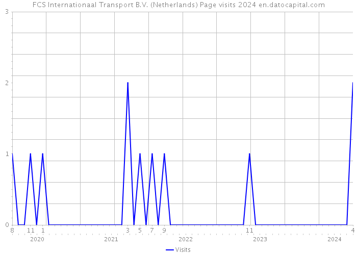 FCS Internationaal Transport B.V. (Netherlands) Page visits 2024 