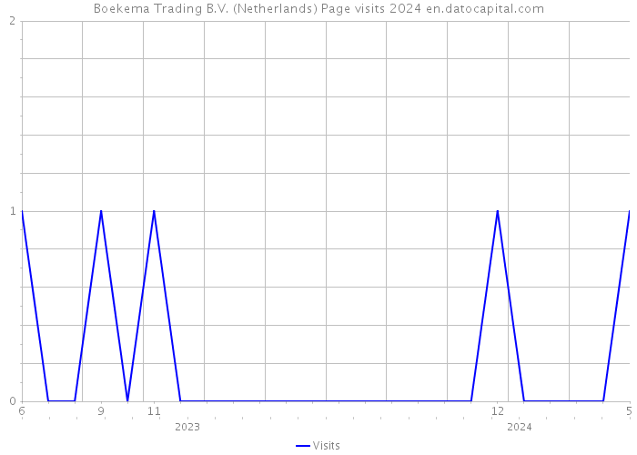 Boekema Trading B.V. (Netherlands) Page visits 2024 