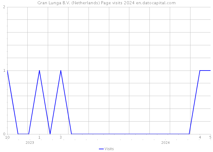 Gran Lunga B.V. (Netherlands) Page visits 2024 