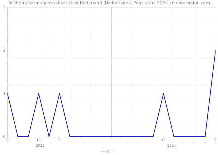 Stichting Vermogensbeheer Oost Nederland (Netherlands) Page visits 2024 