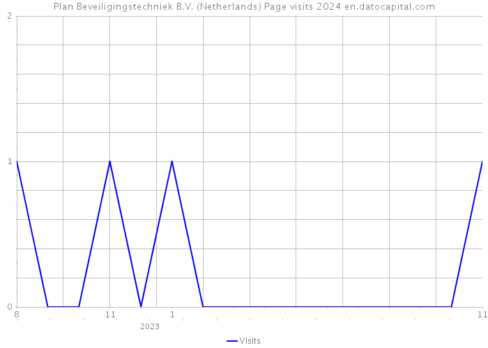 Plan Beveiligingstechniek B.V. (Netherlands) Page visits 2024 