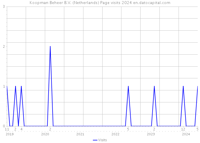 Koopman Beheer B.V. (Netherlands) Page visits 2024 
