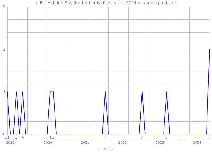 Id Est Holding B.V. (Netherlands) Page visits 2024 