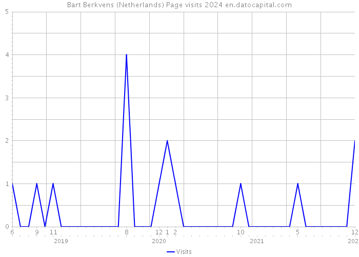 Bart Berkvens (Netherlands) Page visits 2024 