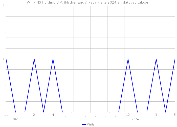 WH PINS Holding B.V. (Netherlands) Page visits 2024 