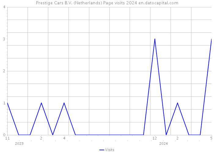 Prestige Cars B.V. (Netherlands) Page visits 2024 