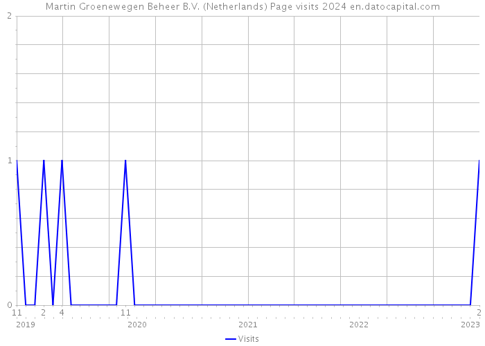 Martin Groenewegen Beheer B.V. (Netherlands) Page visits 2024 