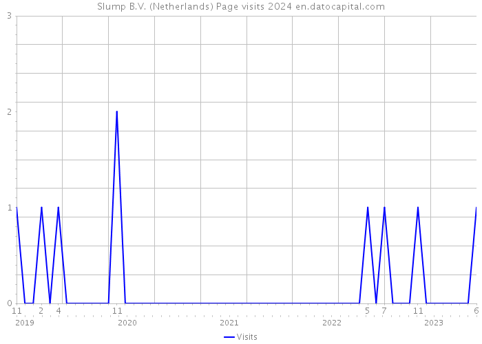 Slump B.V. (Netherlands) Page visits 2024 