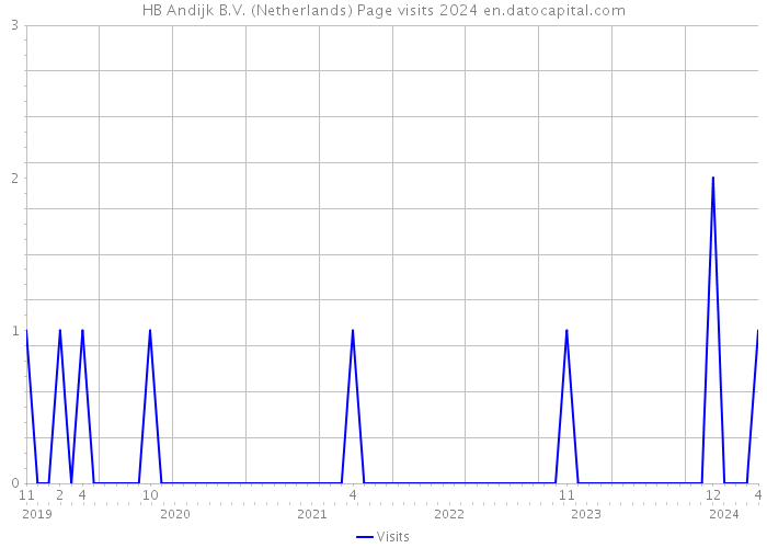 HB Andijk B.V. (Netherlands) Page visits 2024 