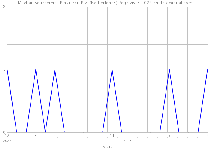 Mechanisatieservice Pinxteren B.V. (Netherlands) Page visits 2024 