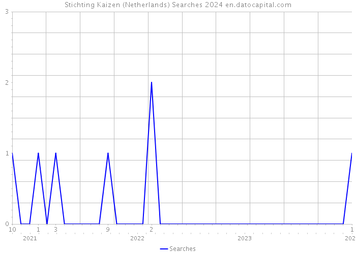 Stichting Kaizen (Netherlands) Searches 2024 