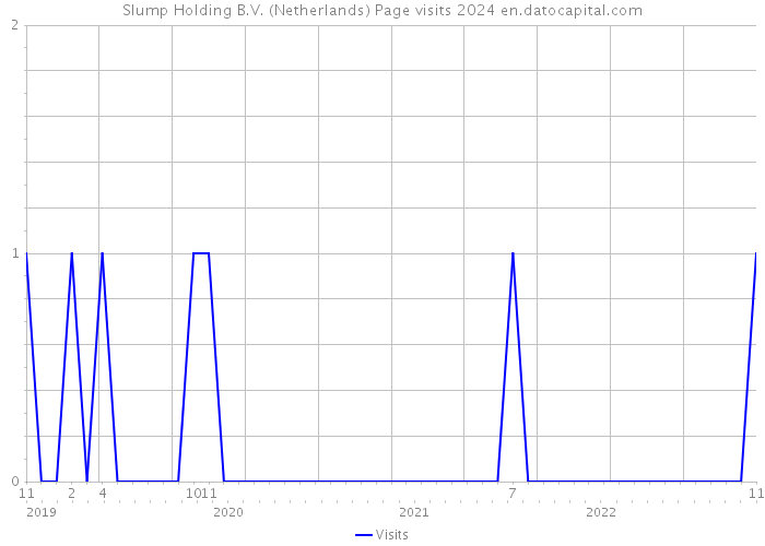 Slump Holding B.V. (Netherlands) Page visits 2024 