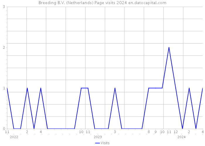 Breeding B.V. (Netherlands) Page visits 2024 
