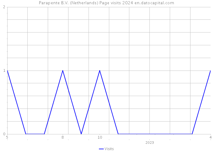 Parapente B.V. (Netherlands) Page visits 2024 
