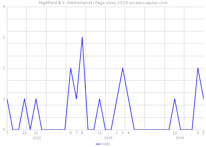 Highfield B.V. (Netherlands) Page visits 2024 