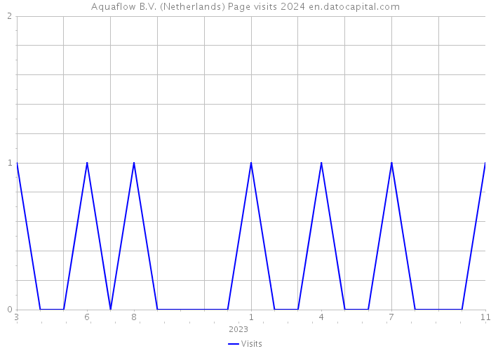 Aquaflow B.V. (Netherlands) Page visits 2024 