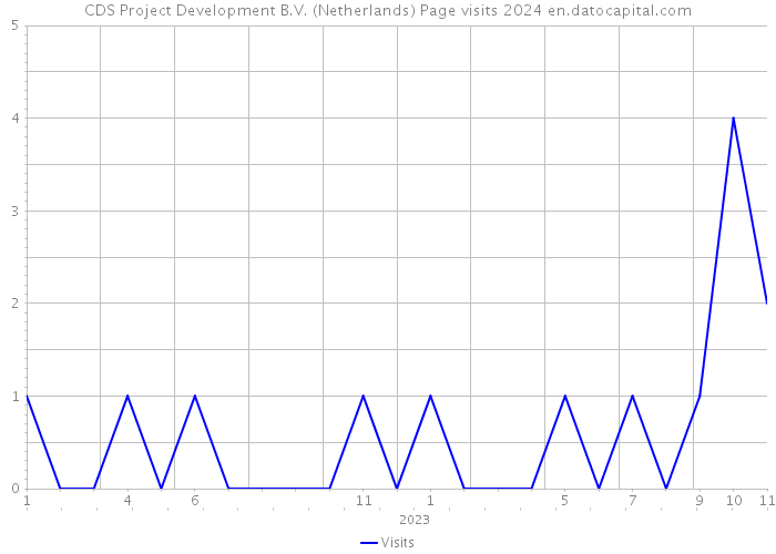 CDS Project Development B.V. (Netherlands) Page visits 2024 
