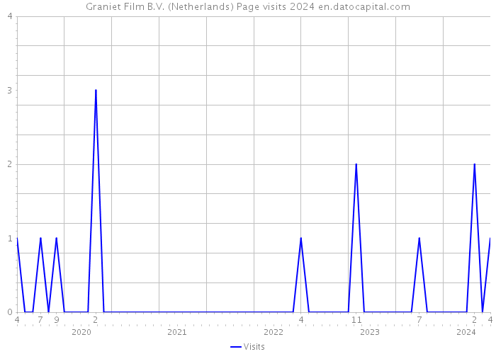 Graniet Film B.V. (Netherlands) Page visits 2024 