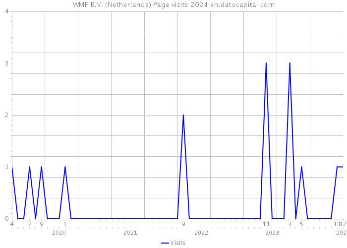 WMP B.V. (Netherlands) Page visits 2024 