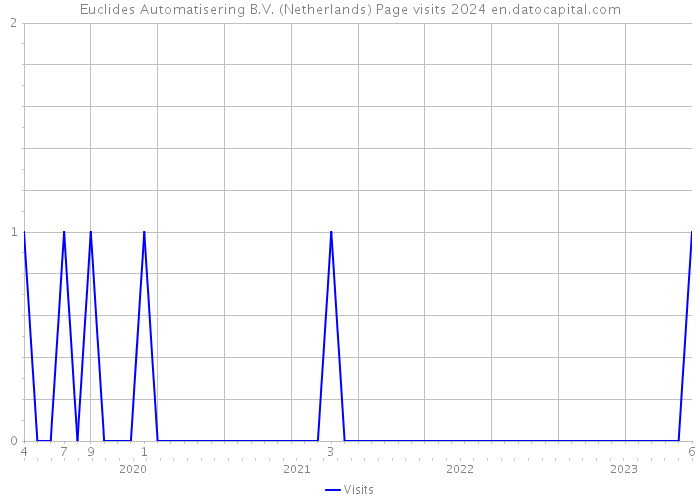 Euclides Automatisering B.V. (Netherlands) Page visits 2024 