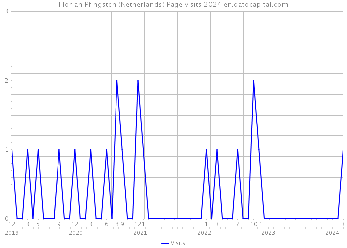 Florian Pfingsten (Netherlands) Page visits 2024 