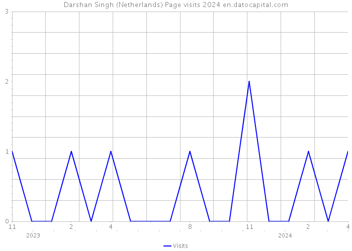 Darshan Singh (Netherlands) Page visits 2024 