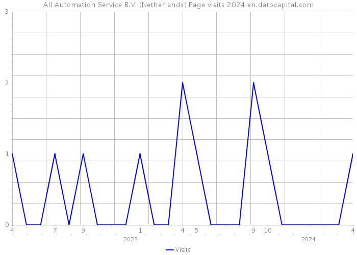All Automation Service B.V. (Netherlands) Page visits 2024 