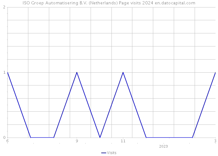 ISO Groep Automatisering B.V. (Netherlands) Page visits 2024 