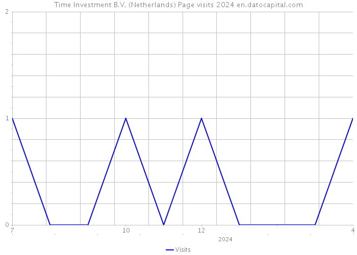 Time Investment B.V. (Netherlands) Page visits 2024 