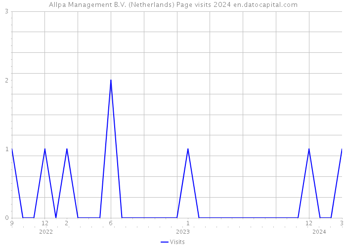 Allpa Management B.V. (Netherlands) Page visits 2024 
