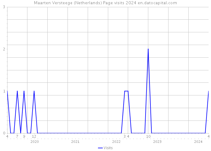 Maarten Versteege (Netherlands) Page visits 2024 