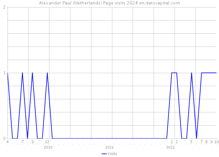 Alexander Paul (Netherlands) Page visits 2024 
