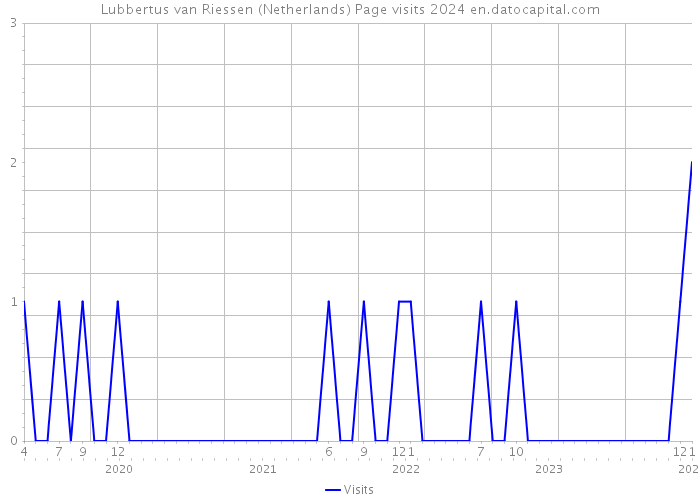 Lubbertus van Riessen (Netherlands) Page visits 2024 