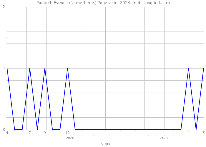Padideh Esmaili (Netherlands) Page visits 2024 