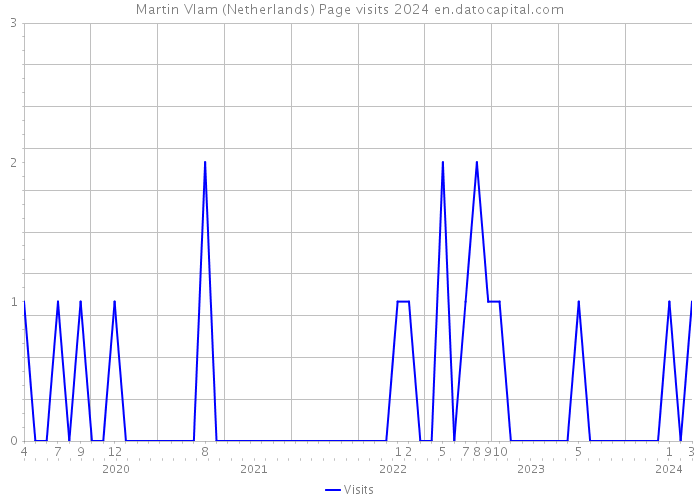 Martin Vlam (Netherlands) Page visits 2024 