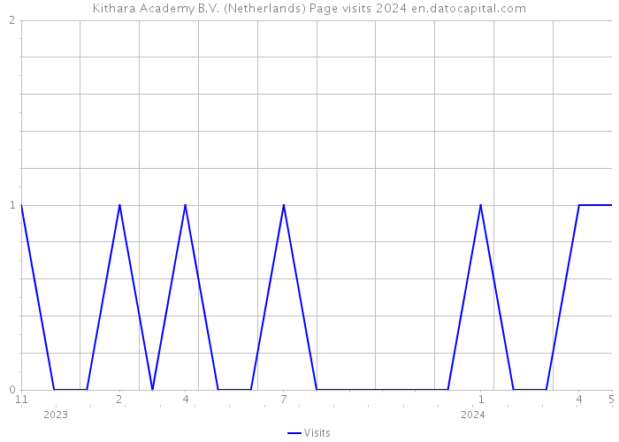 Kithara Academy B.V. (Netherlands) Page visits 2024 