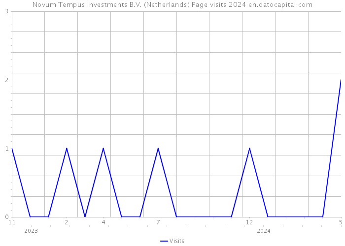 Novum Tempus Investments B.V. (Netherlands) Page visits 2024 